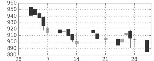 フジクラの日足チャート(1997年3月)