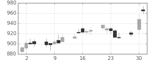 フジクラの日足チャート(1997年4月)