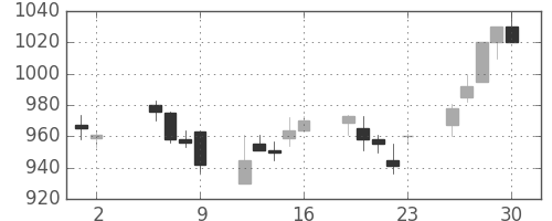 フジクラの日足チャート(1997年5月)