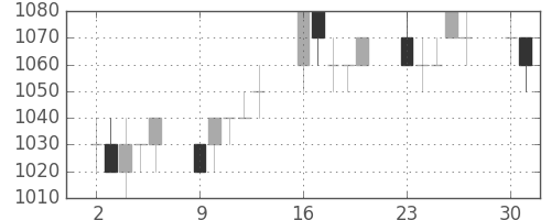 フジクラの日足チャート(1997年6月)
