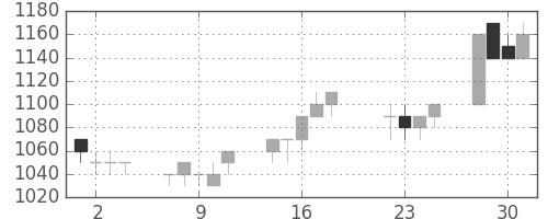フジクラの日足チャート(1997年7月)