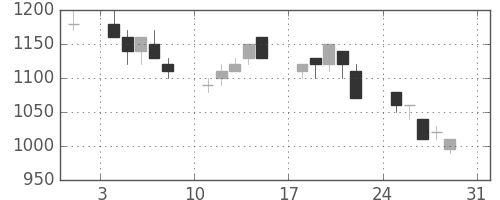 フジクラの日足チャート(1997年8月)