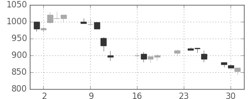 フジクラの日足チャート(1997年9月)