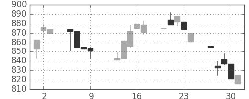 フジクラの日足チャート(1997年10月)
