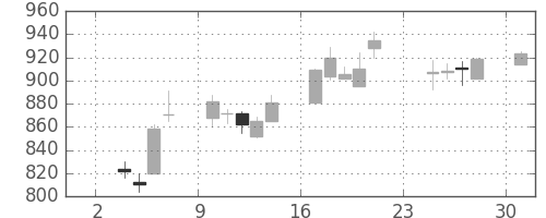 フジクラの日足チャート(1997年11月)