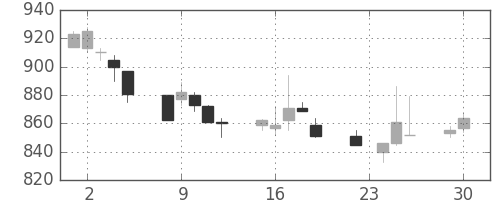 フジクラの日足チャート(1997年12月)