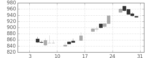 フジクラの日足チャート(1998年1月)
