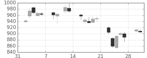 フジクラの日足チャート(1998年2月)