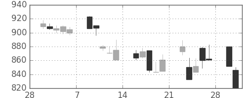 フジクラの日足チャート(1998年3月)