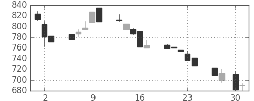 フジクラの日足チャート(1998年4月)