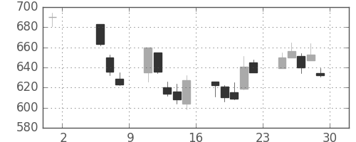 フジクラの日足チャート(1998年5月)