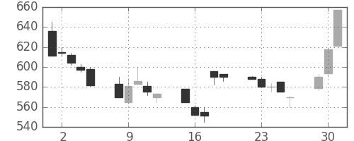 フジクラの日足チャート(1998年6月)