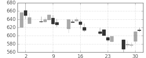フジクラの日足チャート(1998年7月)