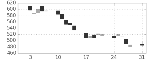 フジクラの日足チャート(1998年8月)