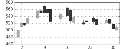 フジクラの日足チャート(1998年9月)
