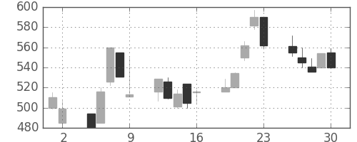 フジクラの日足チャート(1998年10月)