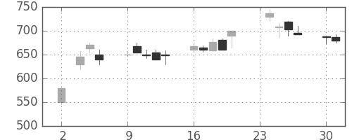 フジクラの日足チャート(1998年11月)