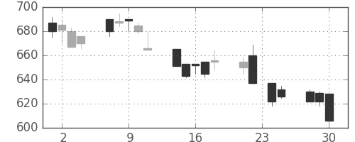 フジクラの日足チャート(1998年12月)