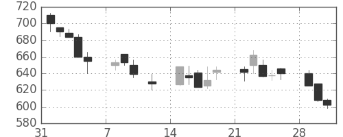 フジクラの日足チャート(1999年2月)