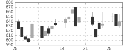 フジクラの日足チャート(1999年3月)
