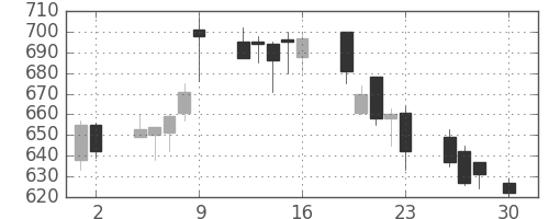 フジクラの日足チャート(1999年4月)