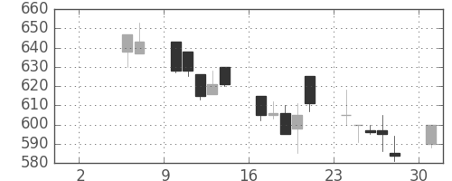 フジクラの日足チャート(1999年5月)