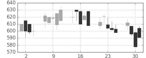 フジクラの日足チャート(1999年6月)