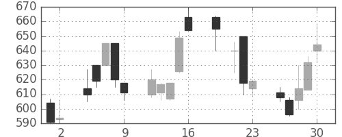 フジクラの日足チャート(1999年7月)