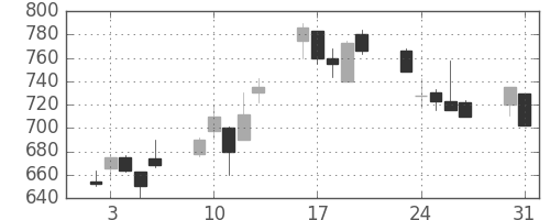 フジクラの日足チャート(1999年8月)