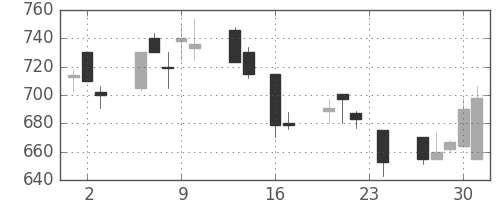 フジクラの日足チャート(1999年9月)