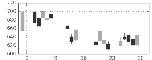 フジクラの日足チャート(1999年10月)