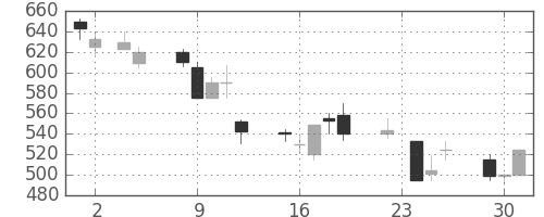 フジクラの日足チャート(1999年11月)