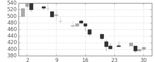 フジクラの日足チャート(1999年12月)