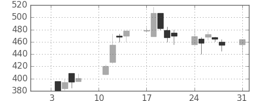 フジクラの日足チャート(2000年1月)