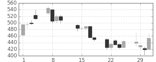 フジクラの日足チャート(2000年2月)