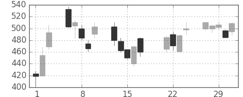 フジクラの日足チャート(2000年3月)