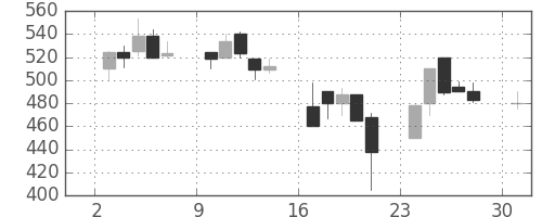 フジクラの日足チャート(2000年4月)
