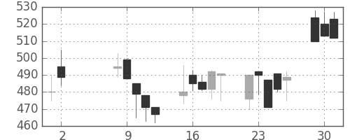 フジクラの日足チャート(2000年5月)