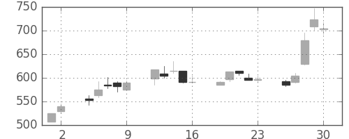 フジクラの日足チャート(2000年6月)