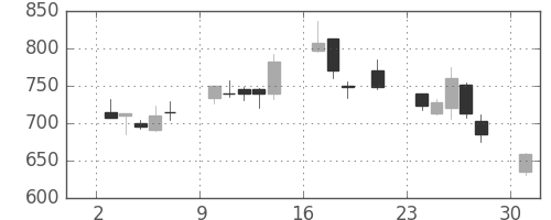 フジクラの日足チャート(2000年7月)