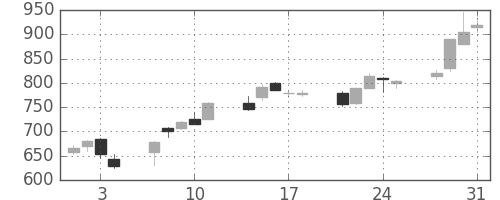 フジクラの日足チャート(2000年8月)