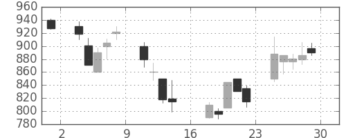 フジクラの日足チャート(2000年9月)