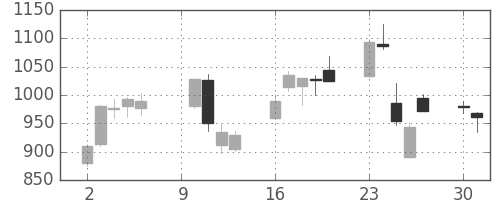 フジクラの日足チャート(2000年10月)