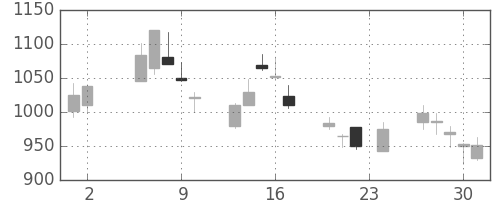 フジクラの日足チャート(2000年11月)