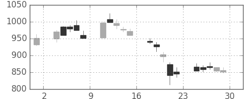 フジクラの日足チャート(2000年12月)