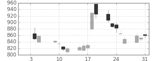 フジクラの日足チャート(2001年1月)