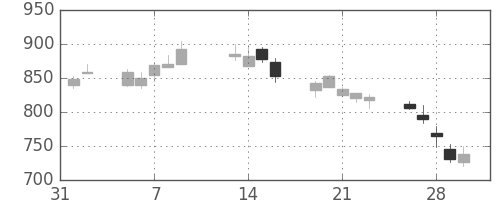 フジクラの日足チャート(2001年2月)