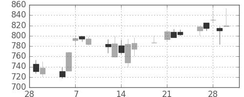フジクラの日足チャート(2001年3月)