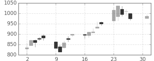 フジクラの日足チャート(2001年4月)