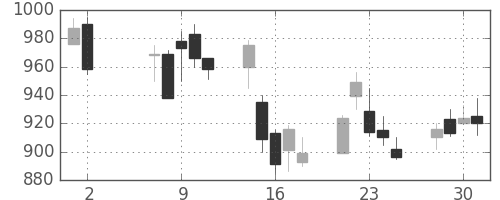 フジクラの日足チャート(2001年5月)